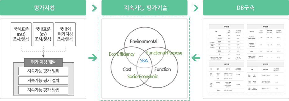 평가지침, 지속가능 평가기술, DB구축 수행절차