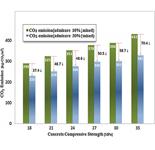 혼화재 투입량에 따른 CO2 배출 저감 성능 예시 그래프