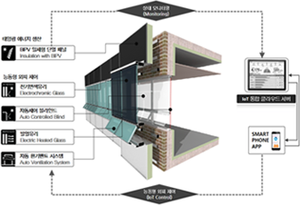 건물에너지 저감을 위한 원천/상용화 기술개발