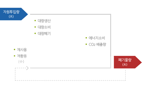 기존건설재료 순환체계