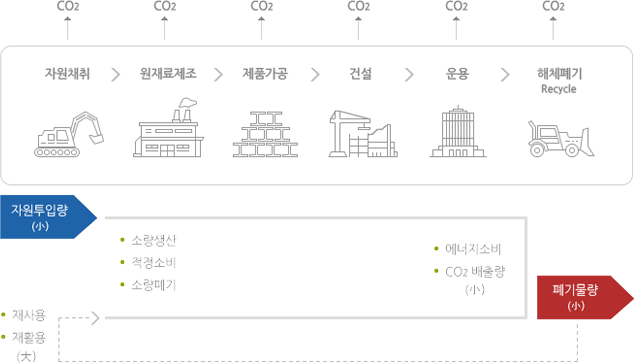 지속가능한 건설재료 순환체계