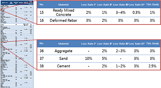 투입 자재별 손실률 구축표
