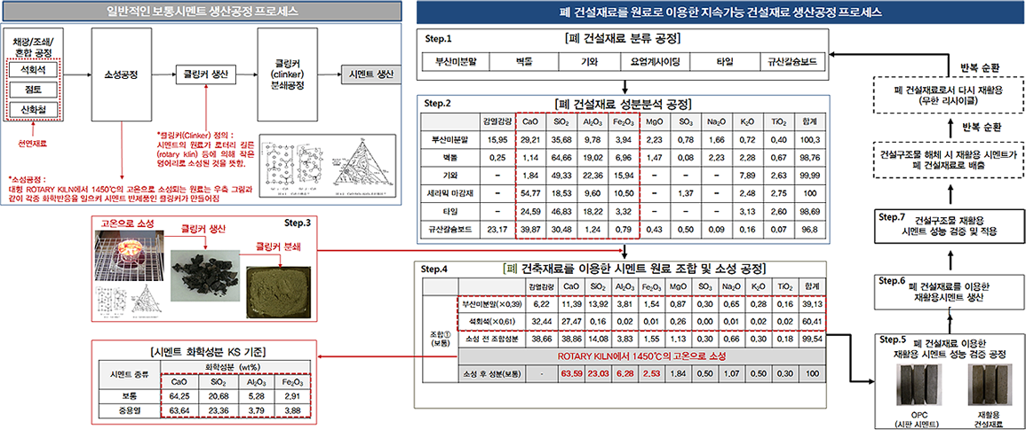 지속가능한 건설재료의 생산공정 프로세스